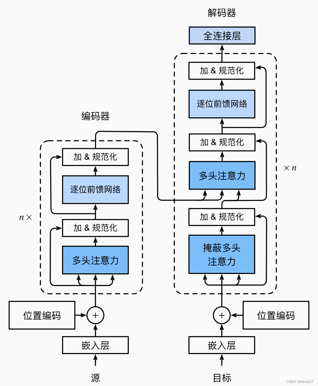 Transformer总体架构