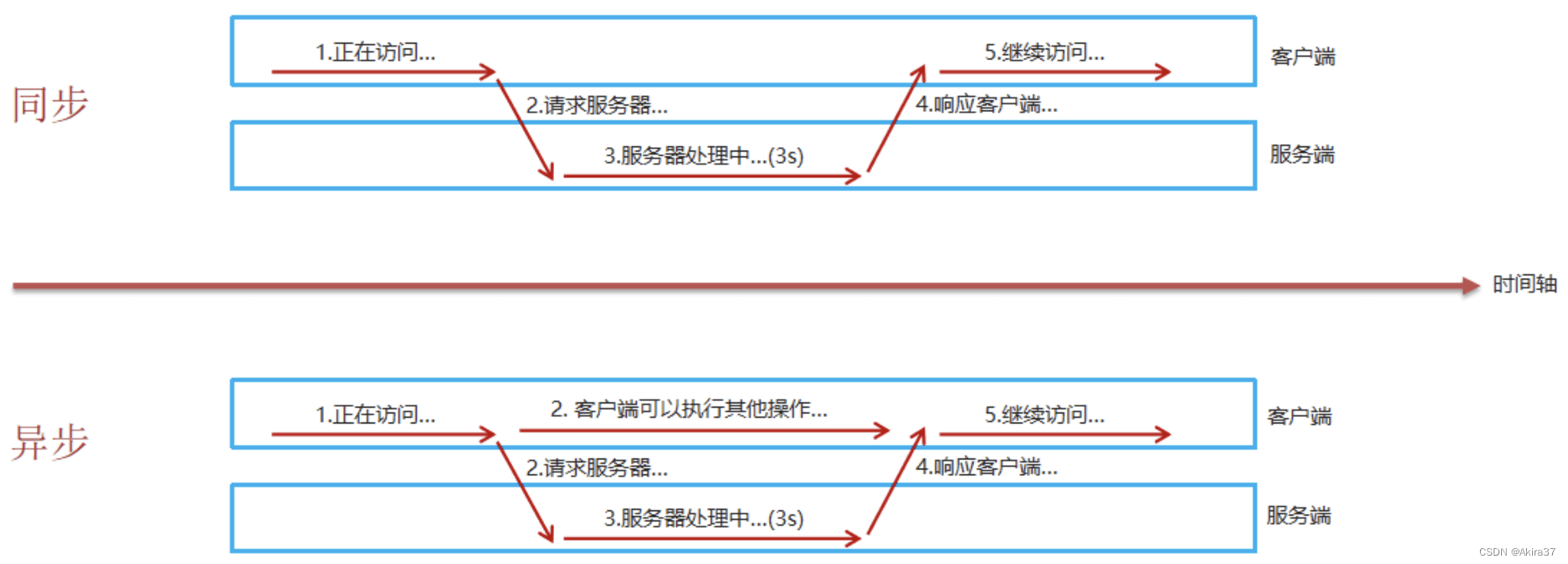 同步与异步