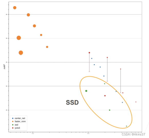 SSD速度快但精度不高