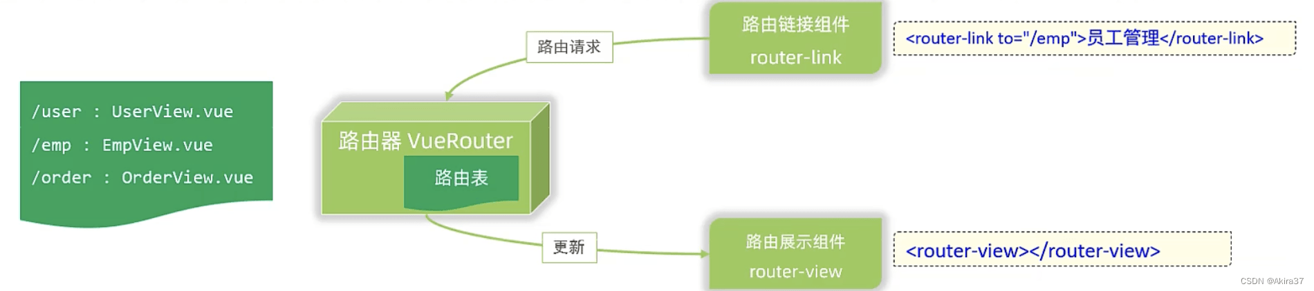 Vue Router