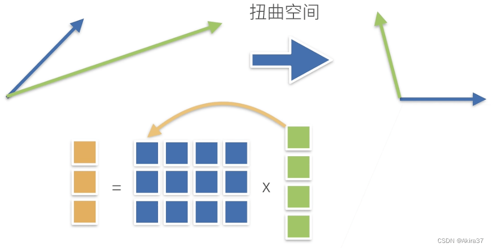 矩阵向量积