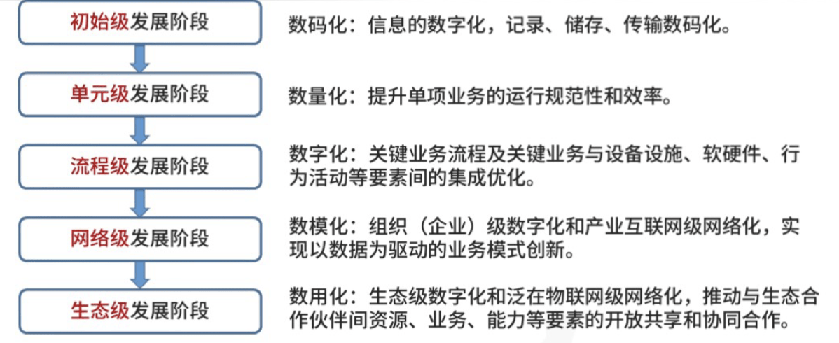 数字化转型与智能制造