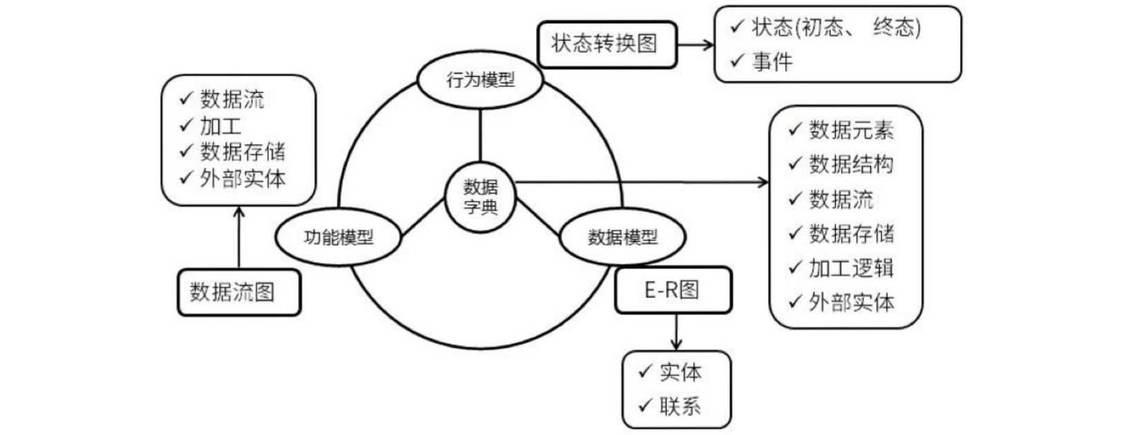 结构化分析过程