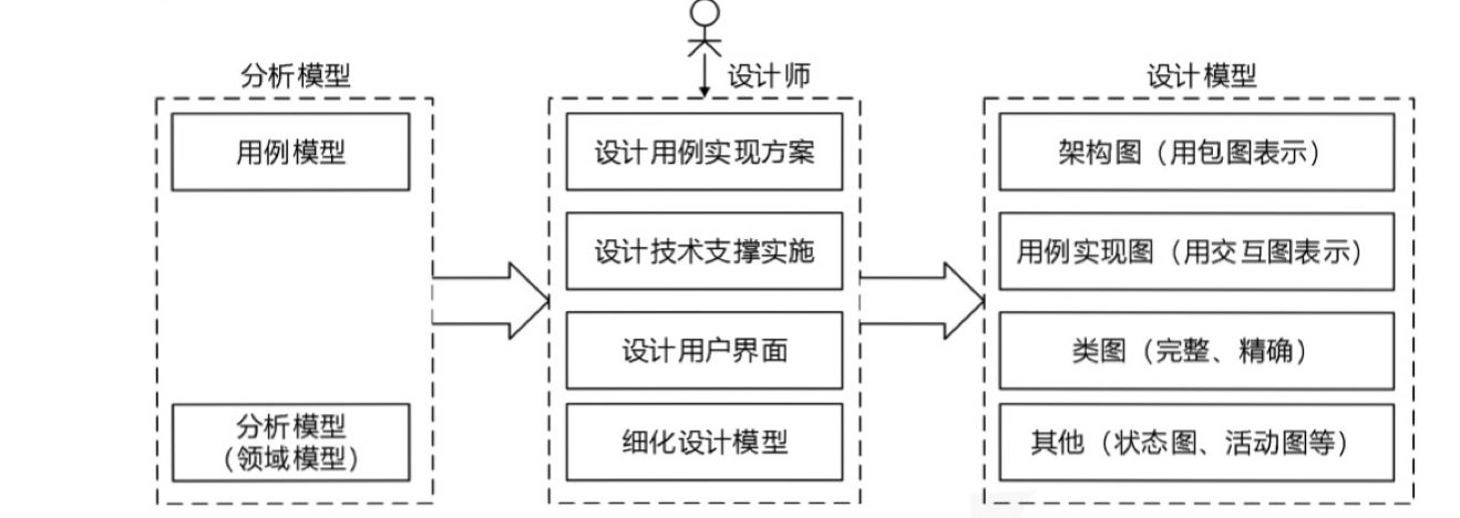 ⾯向对象设计