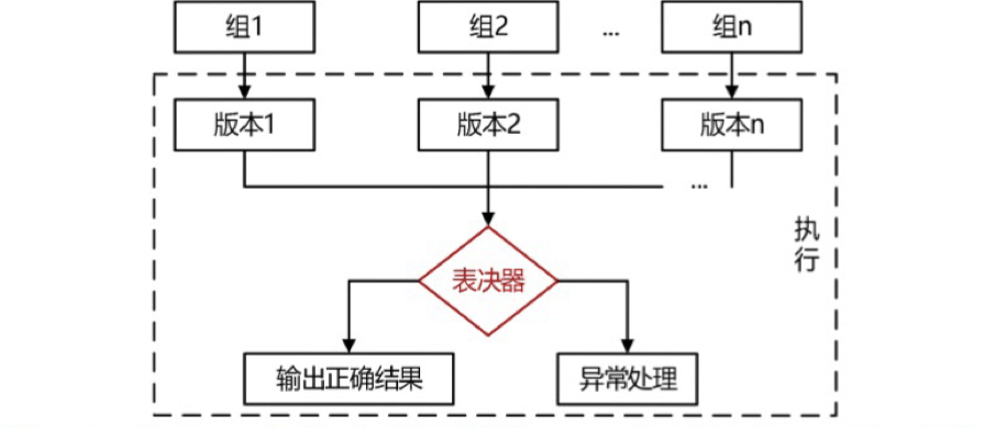 N版本程序设计