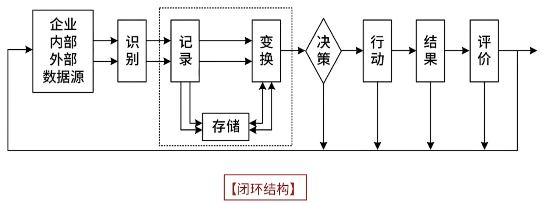 MIS闭环结构