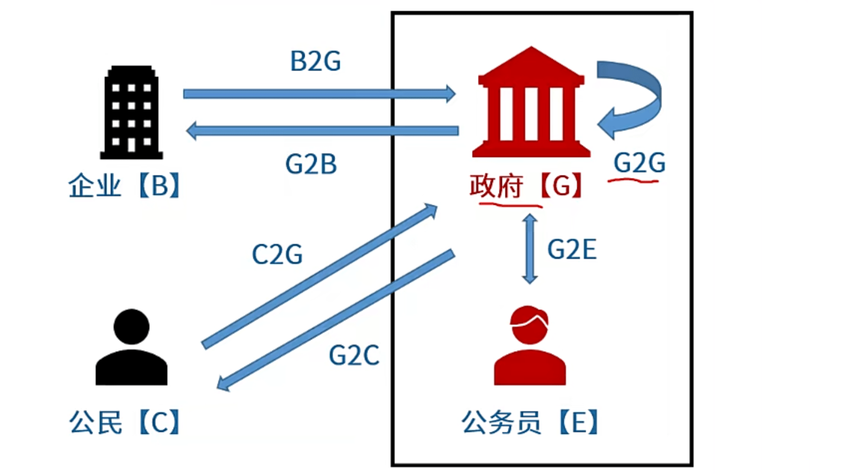 电子政务