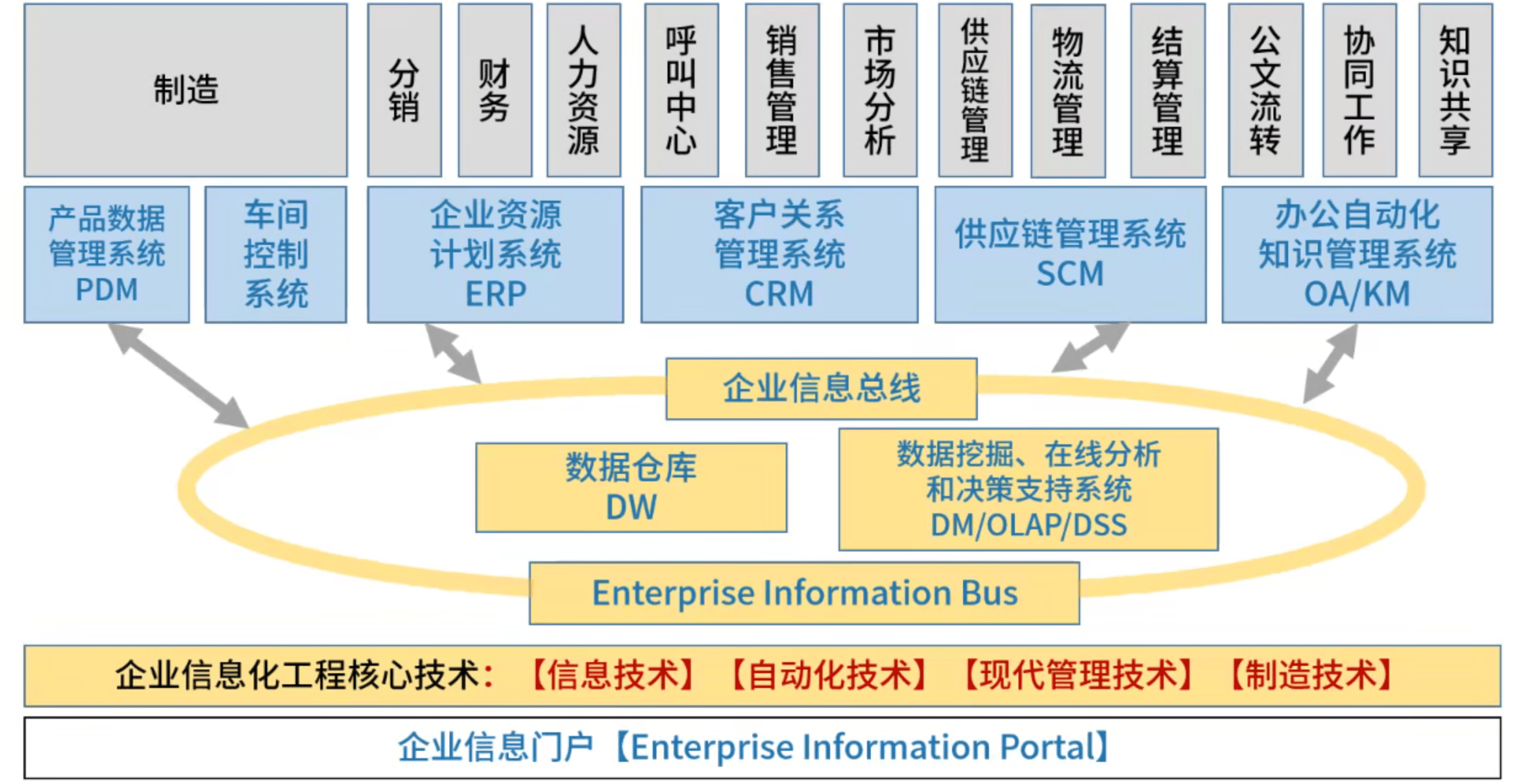 企业信息化体系