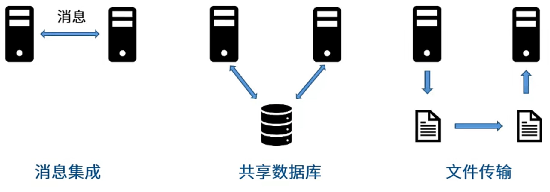 按传输方式分类