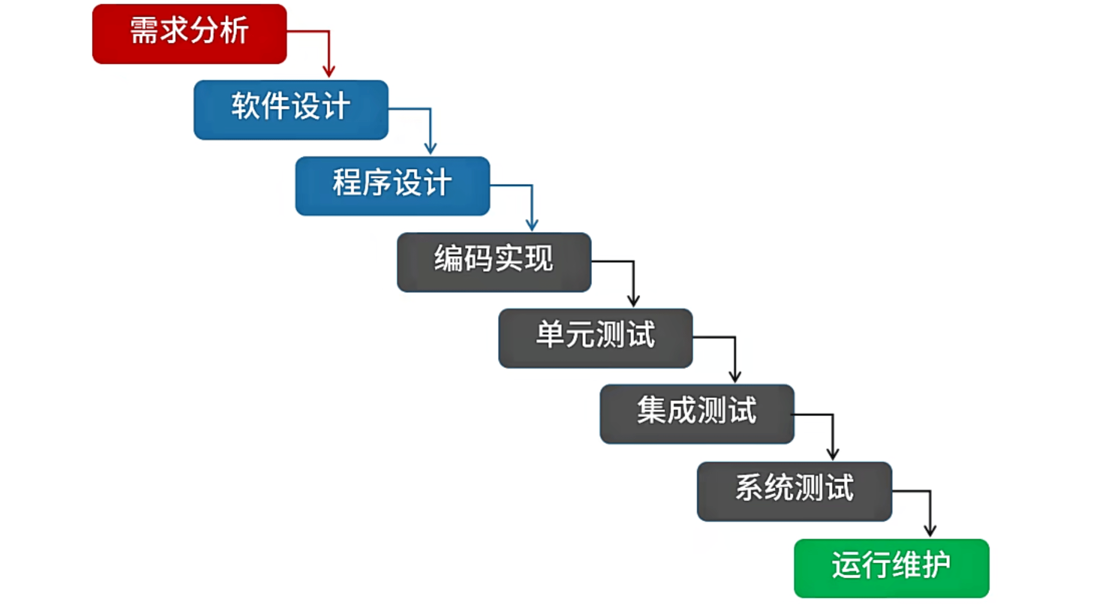 瀑布模型