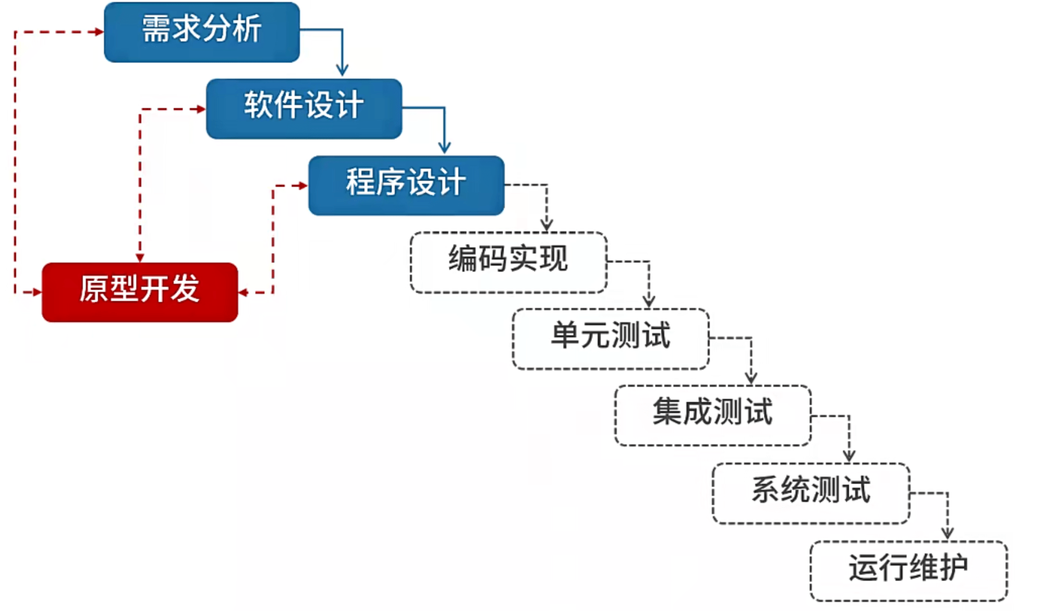 原型模型