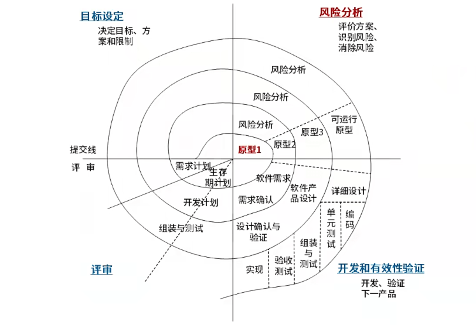 螺旋模型