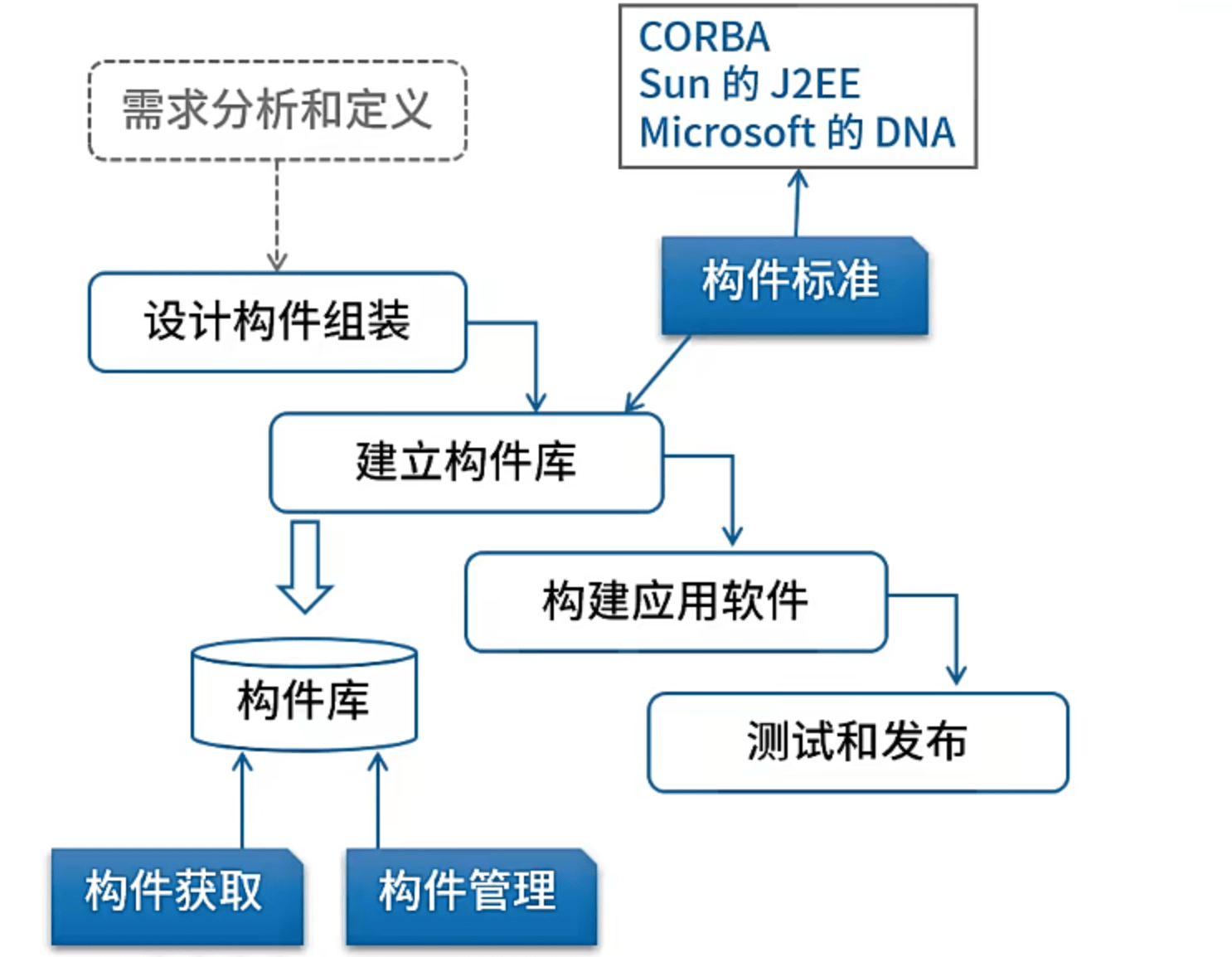 构件组装模型