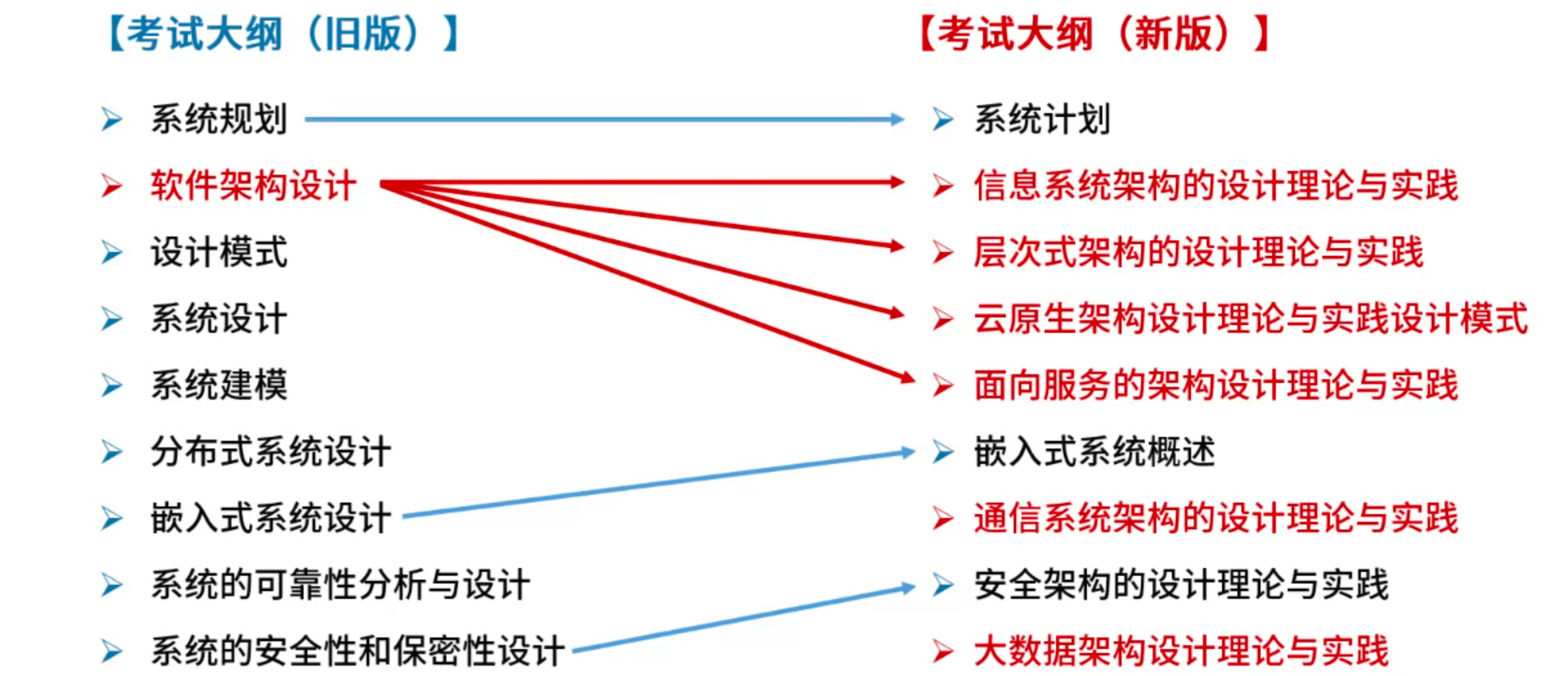 考纲