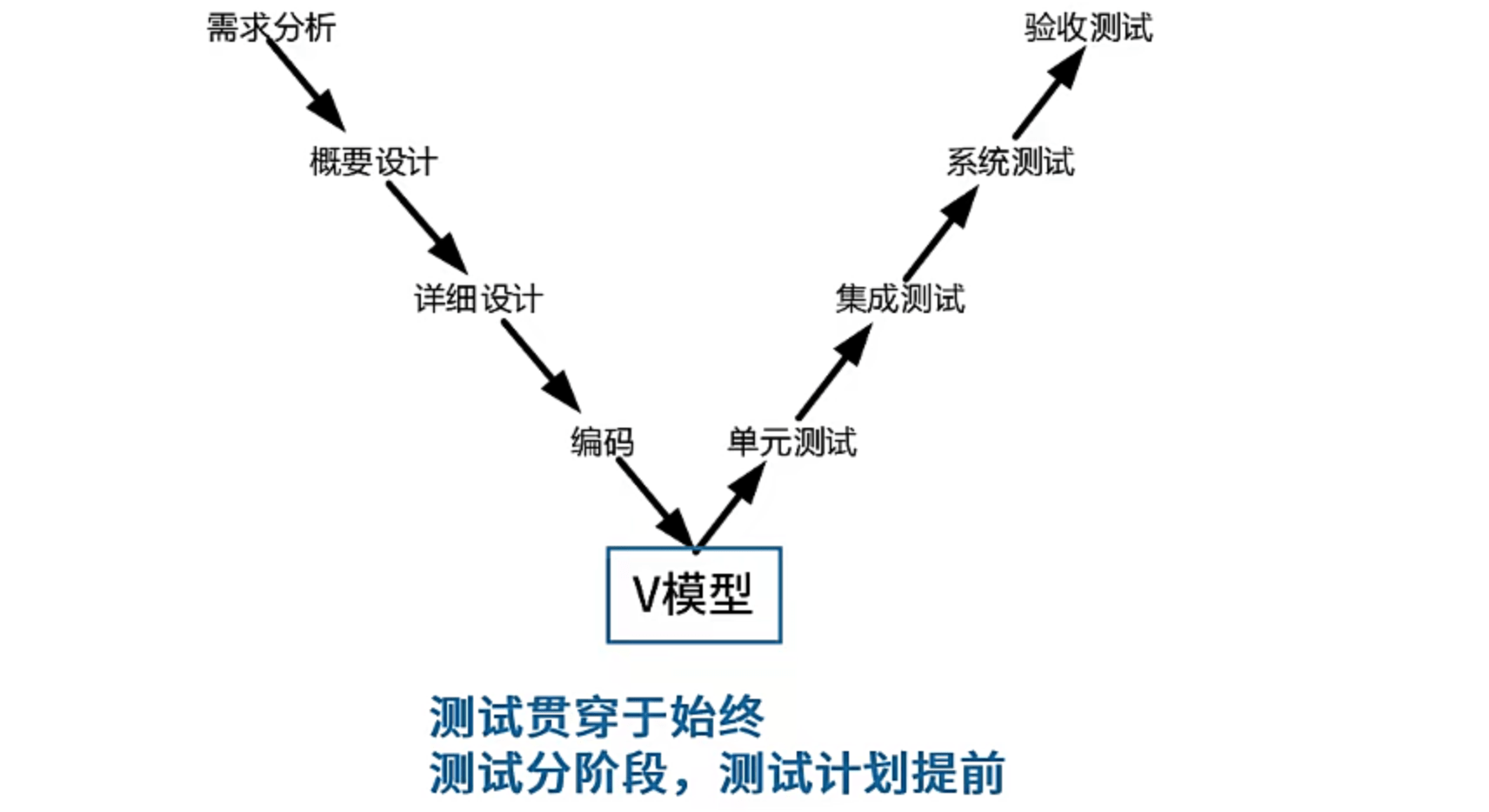 V模型