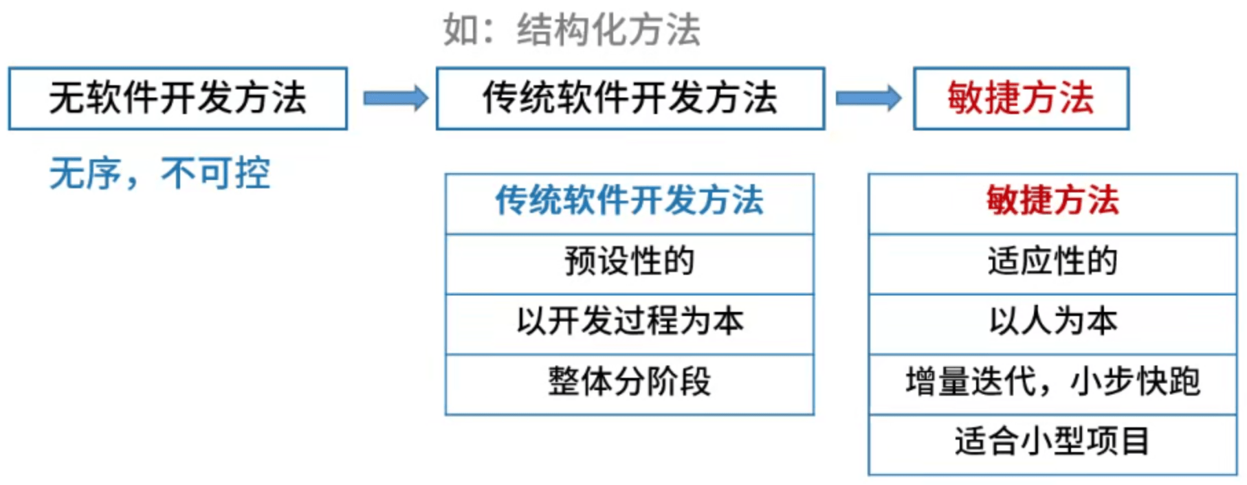 敏捷方法