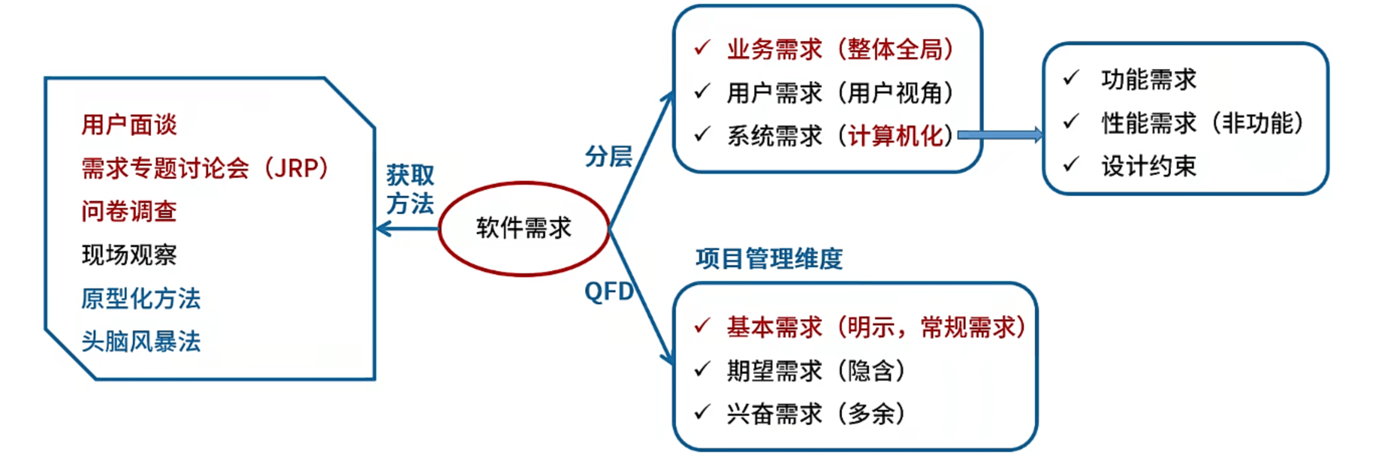 需求获取