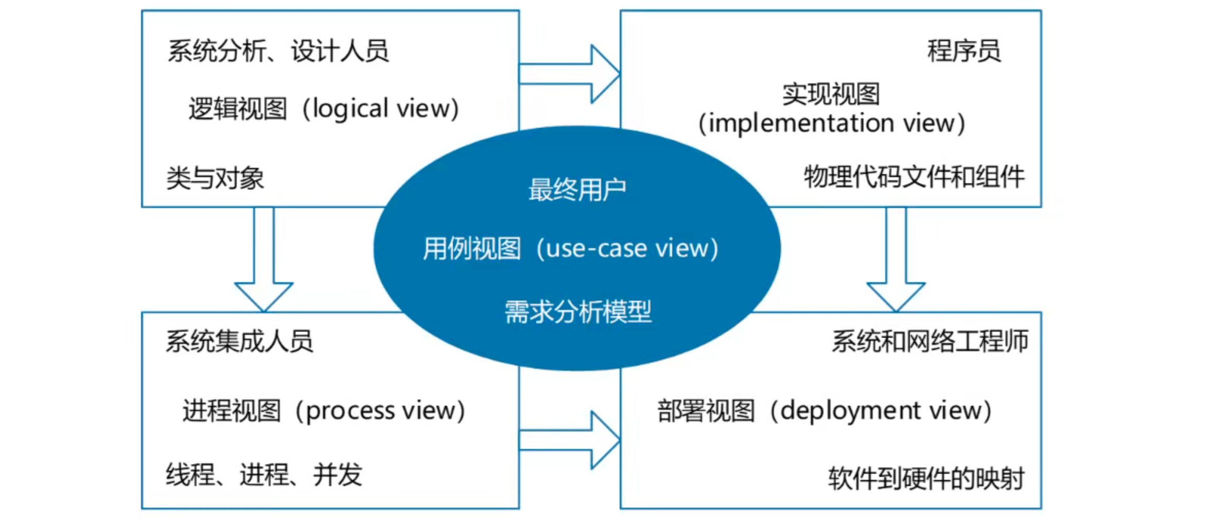 UML 4+1