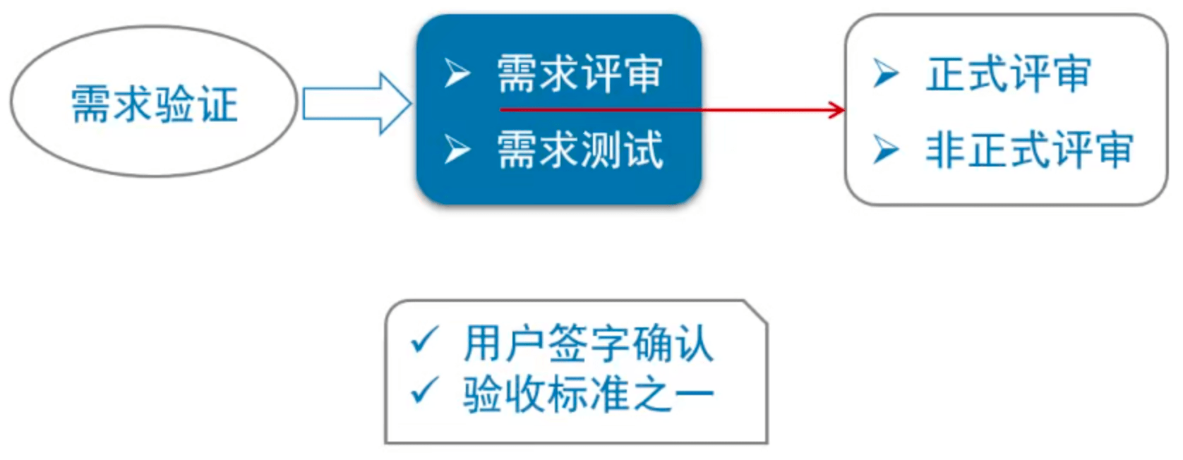 需求验证