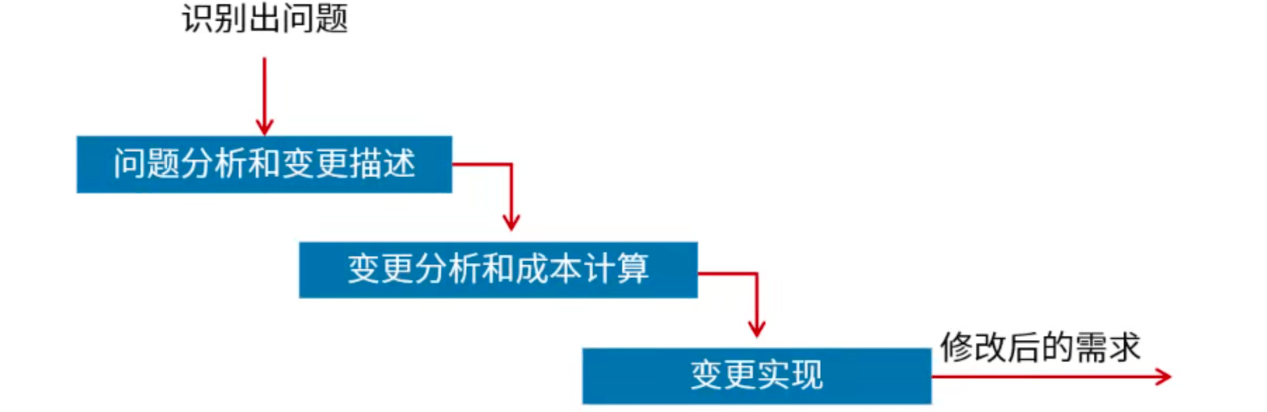 需求变更管理