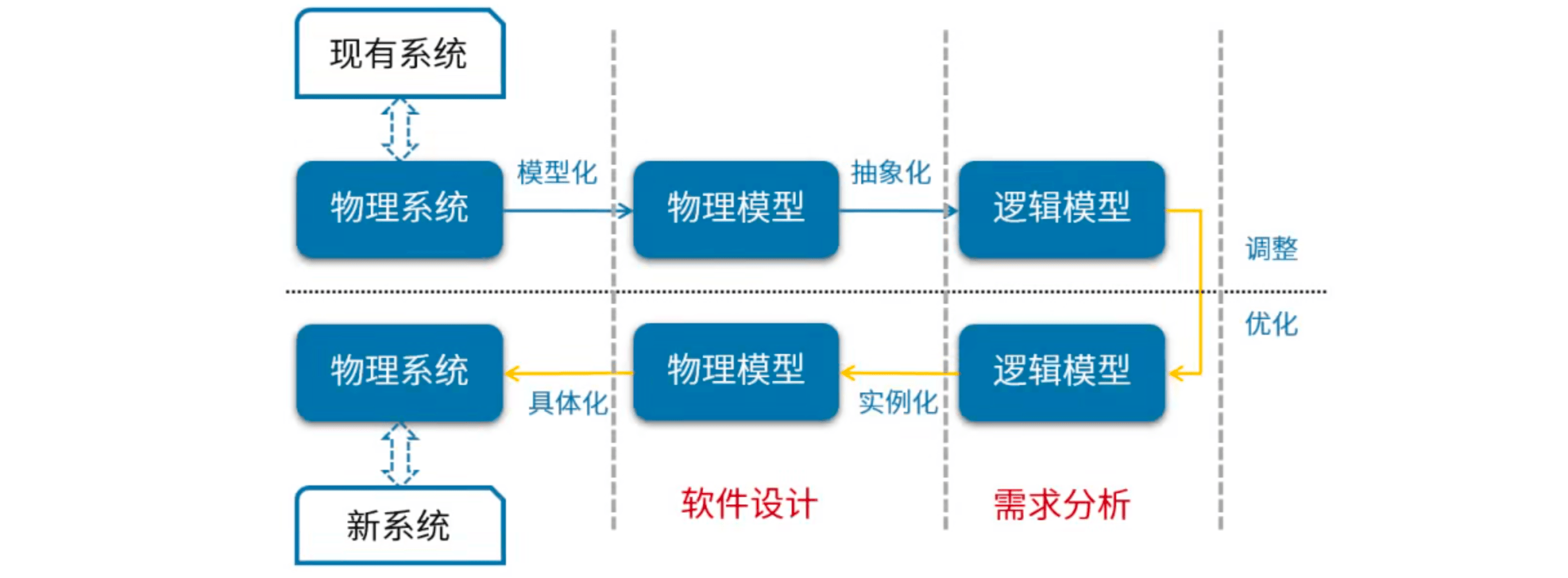 软件系统建模