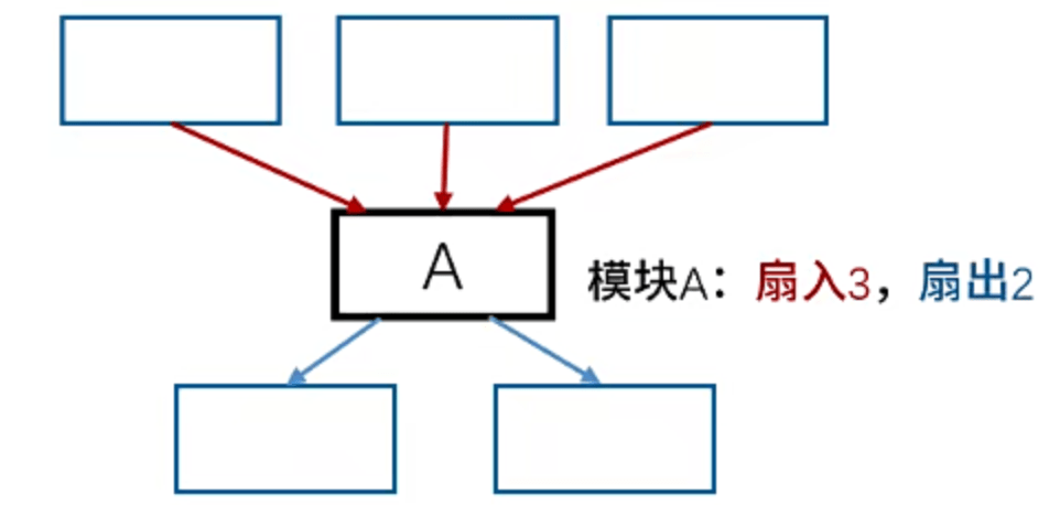 扇入扇出