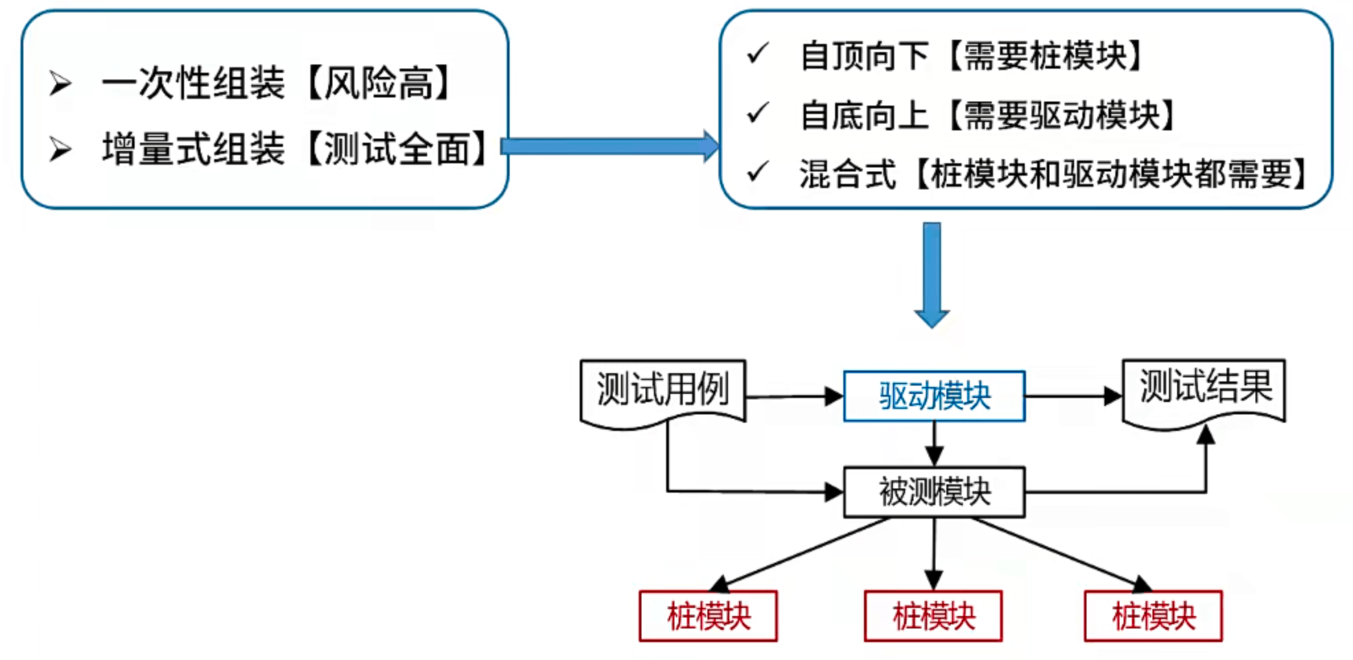 集成测试策略