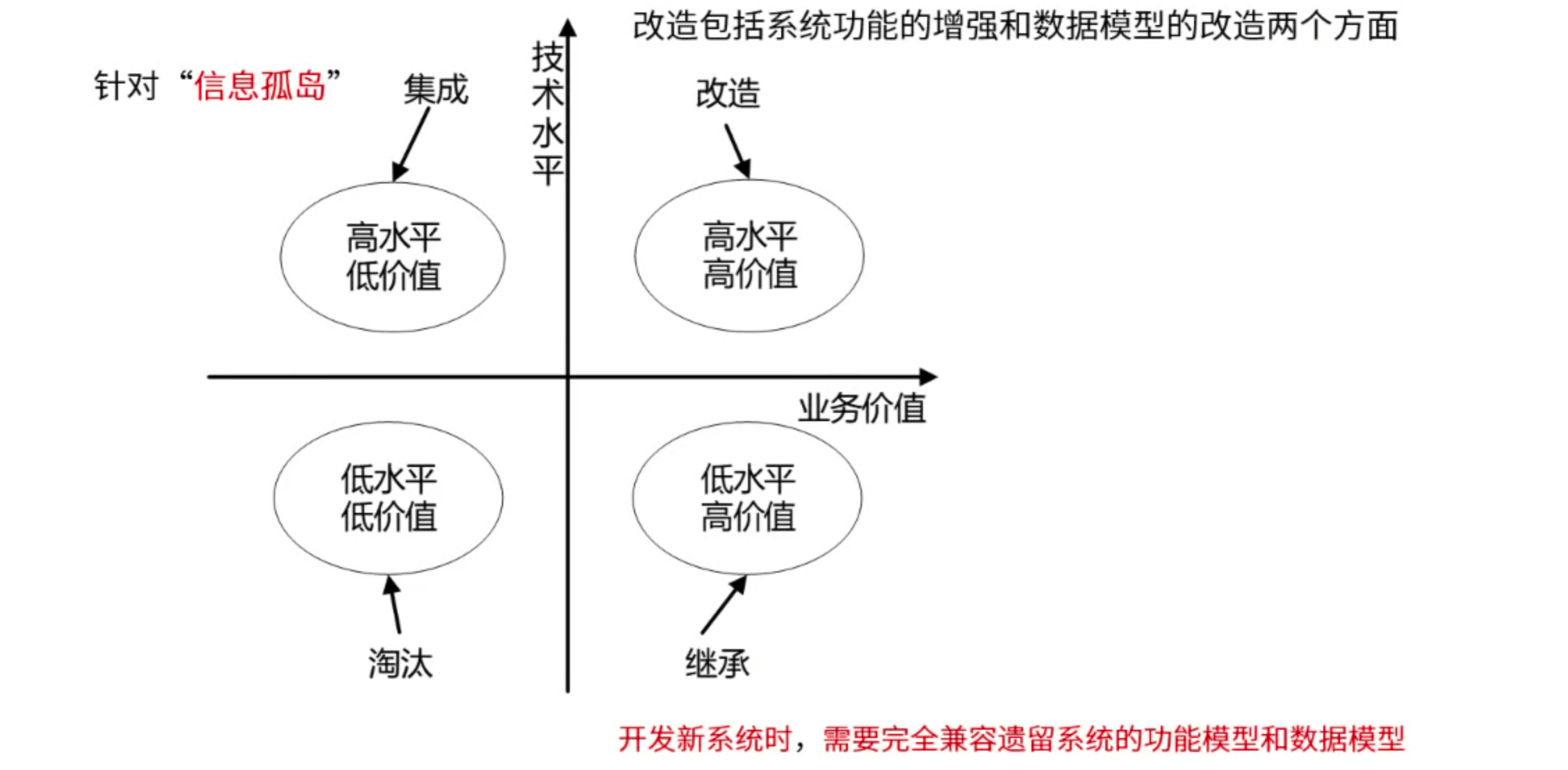 遗留系统演化策略