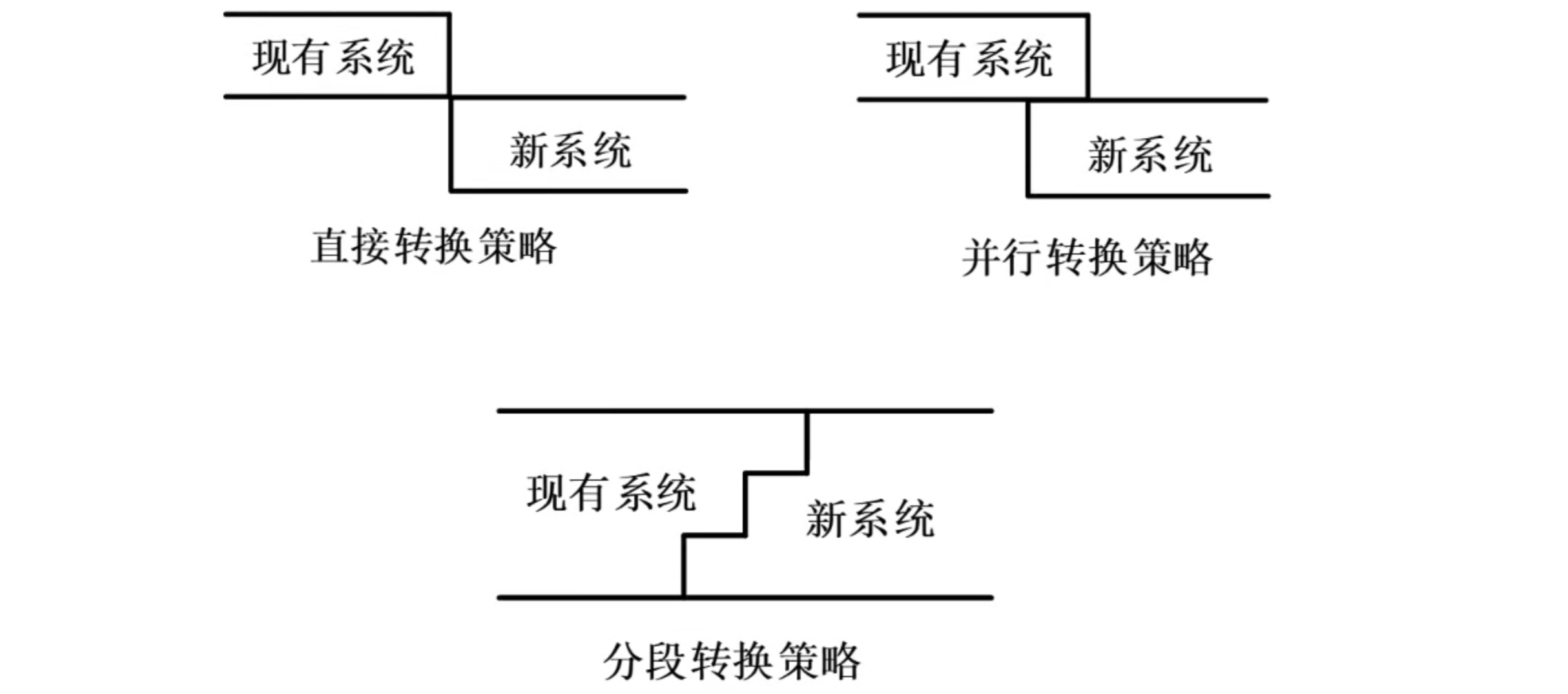 新旧系统转换策略