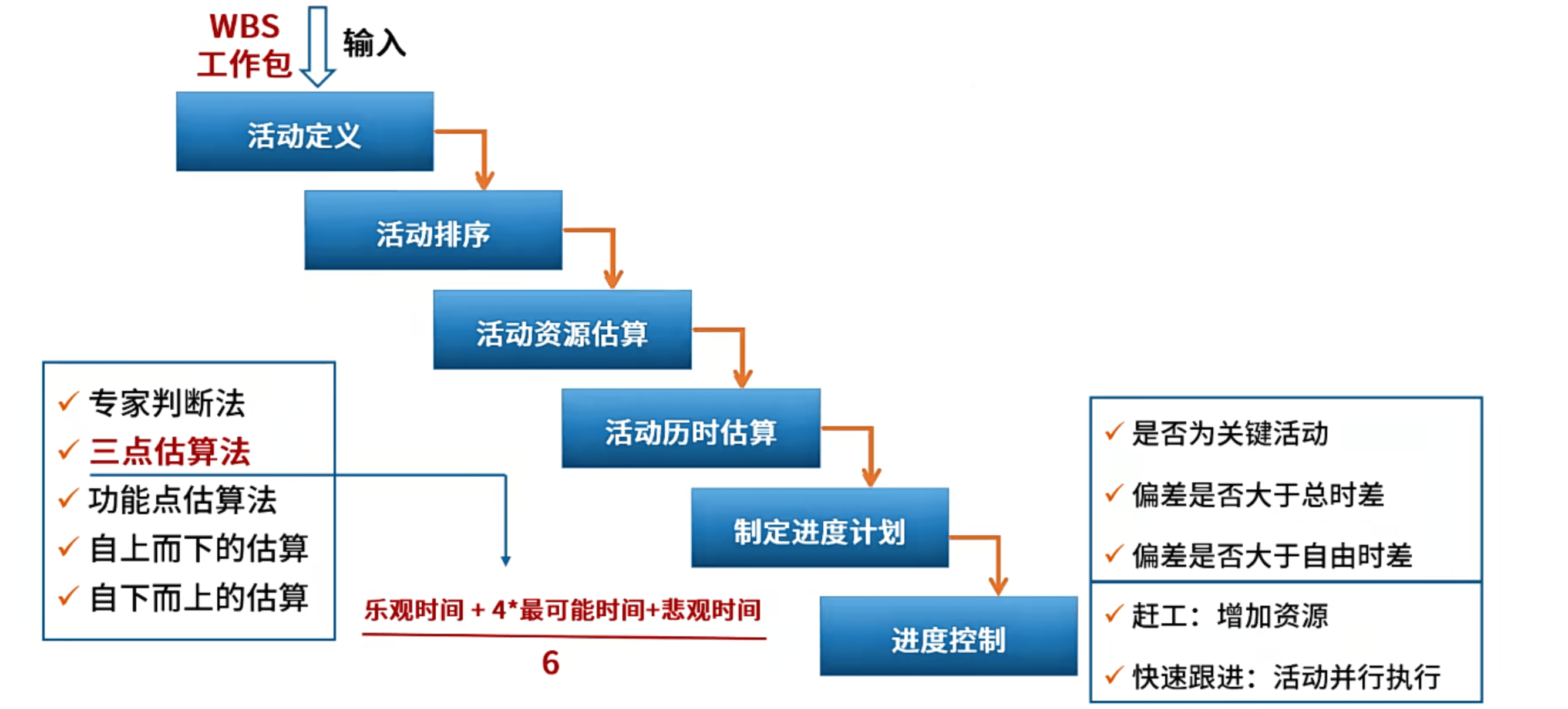 进度管理