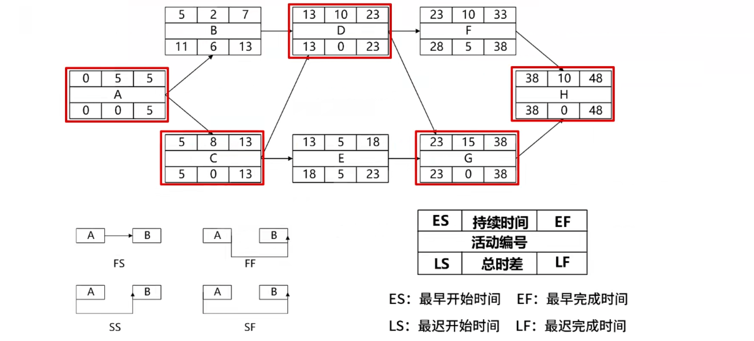 活动排序