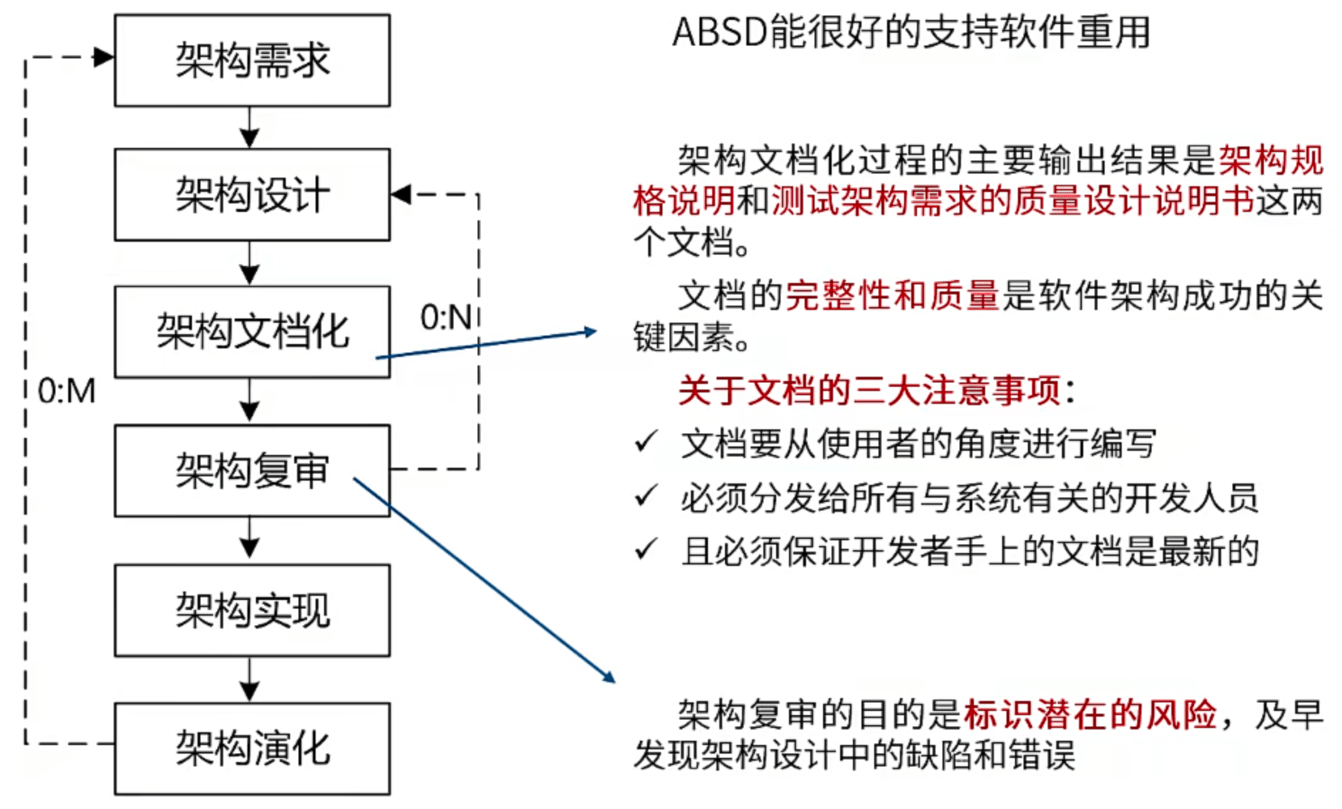 开发过程