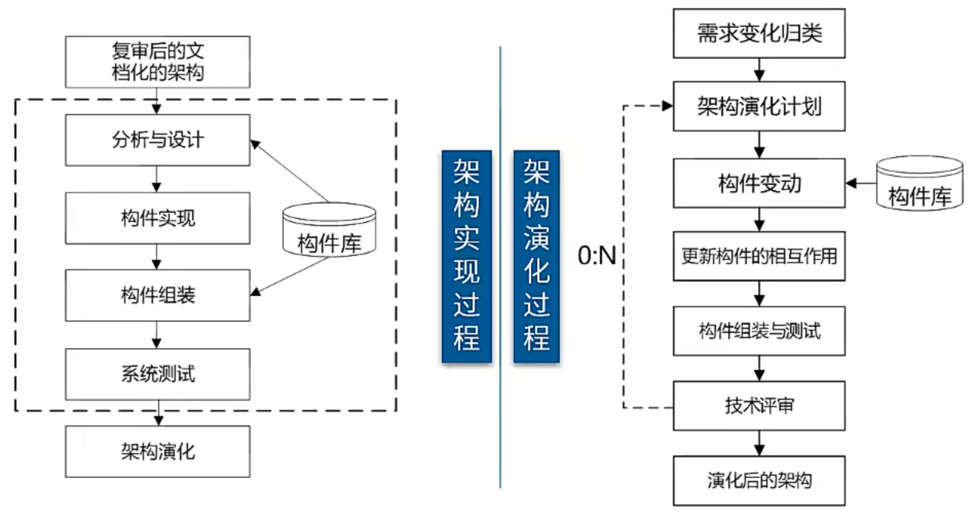 架构实现与架构演化