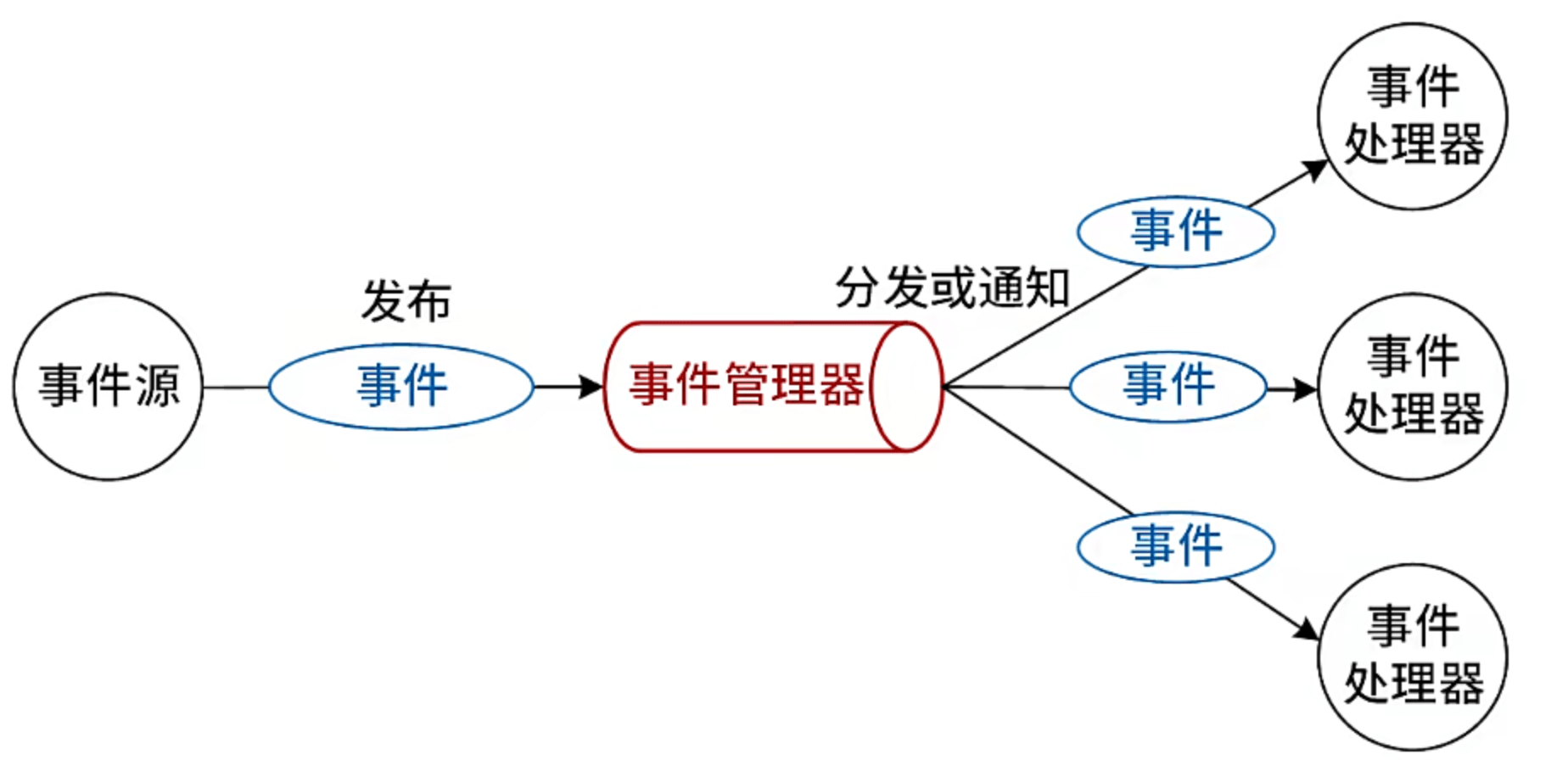 事件管理器