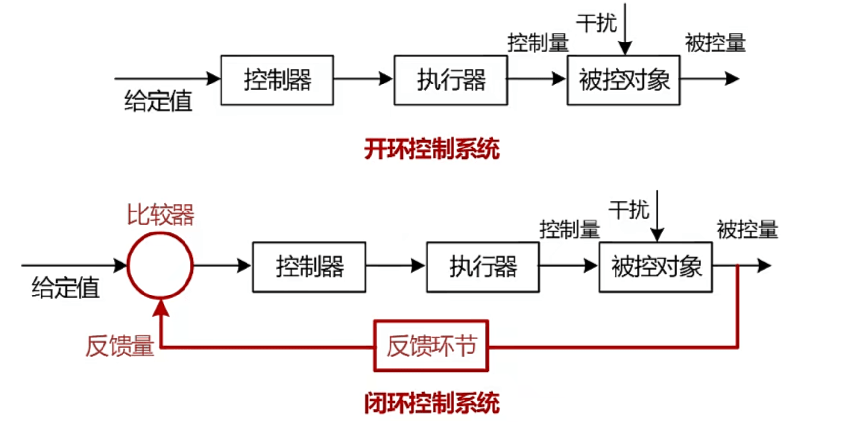 闭环控制架构