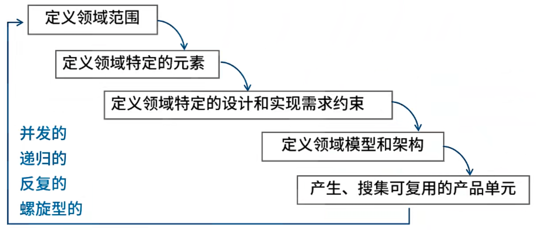 建立过程