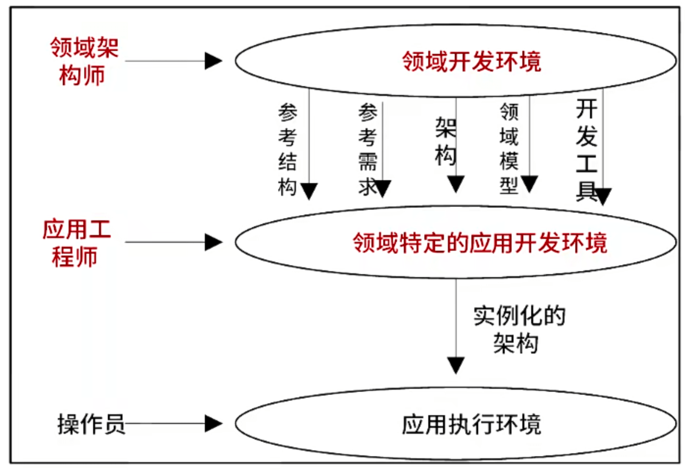 三层次模型