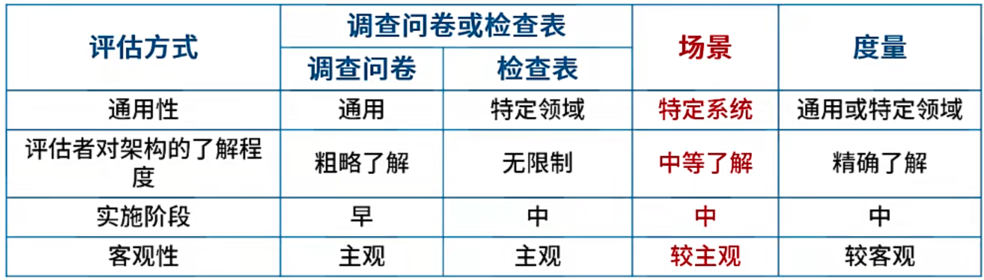 架构评估方法