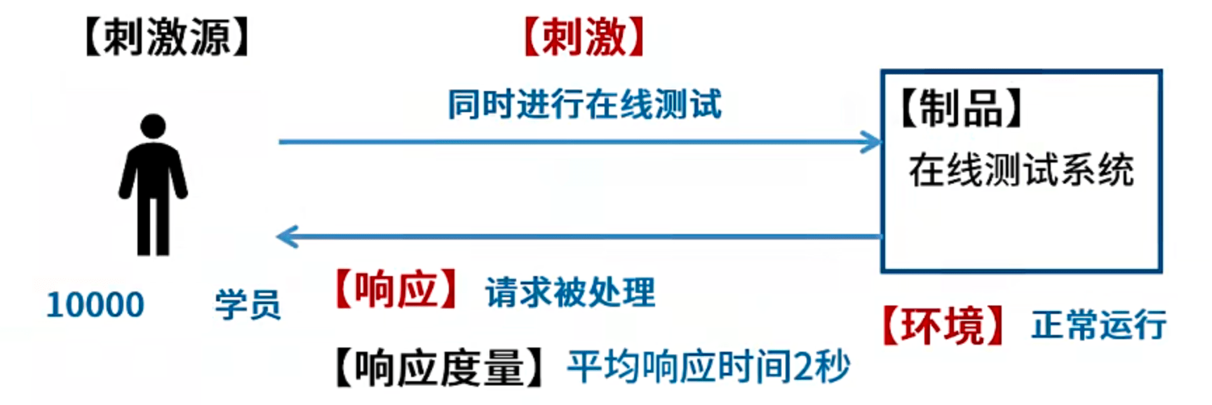 性能场景示例