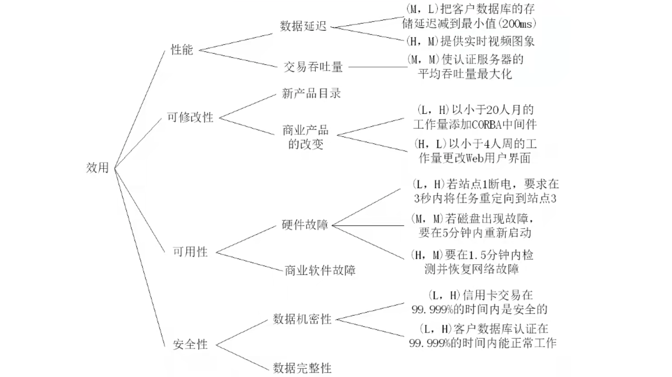 质量效用树