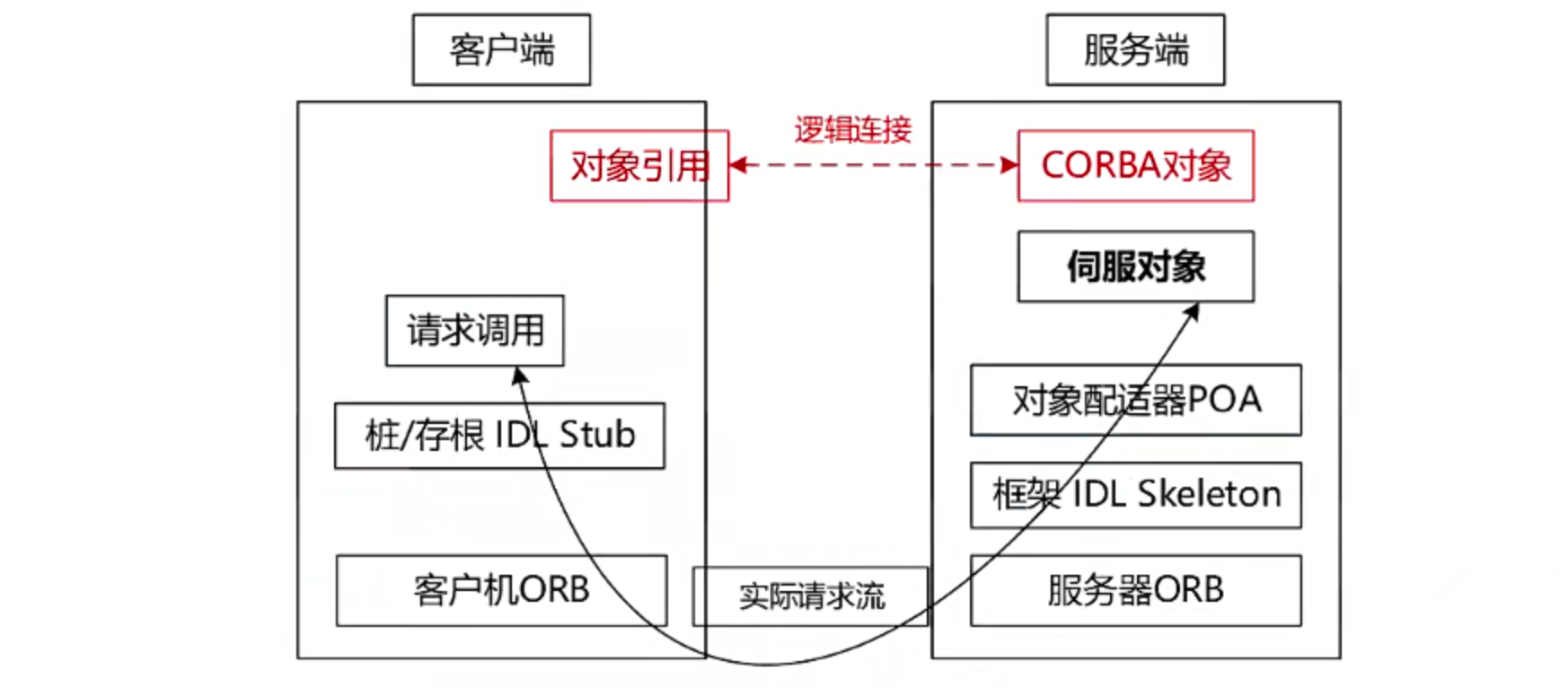 CORBA