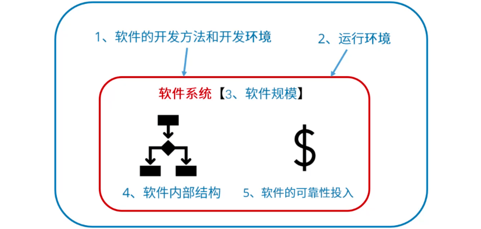 影响可靠性的因素