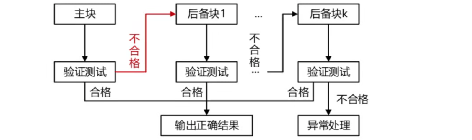 恢复块方法