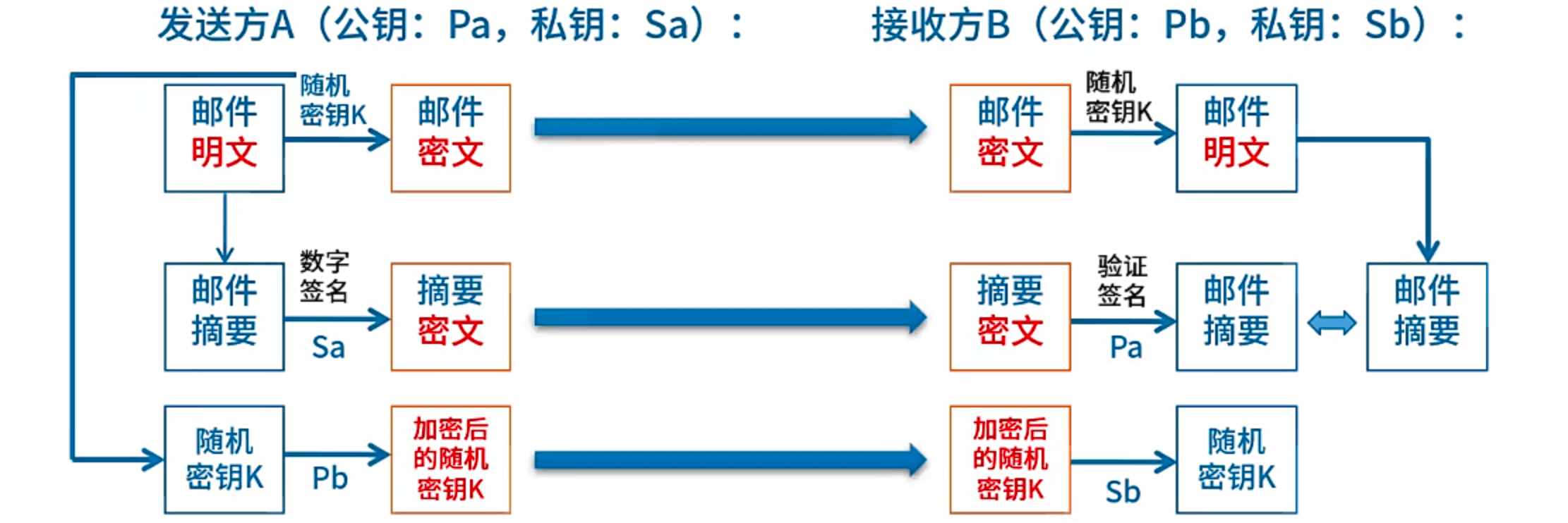 安全传输 例题