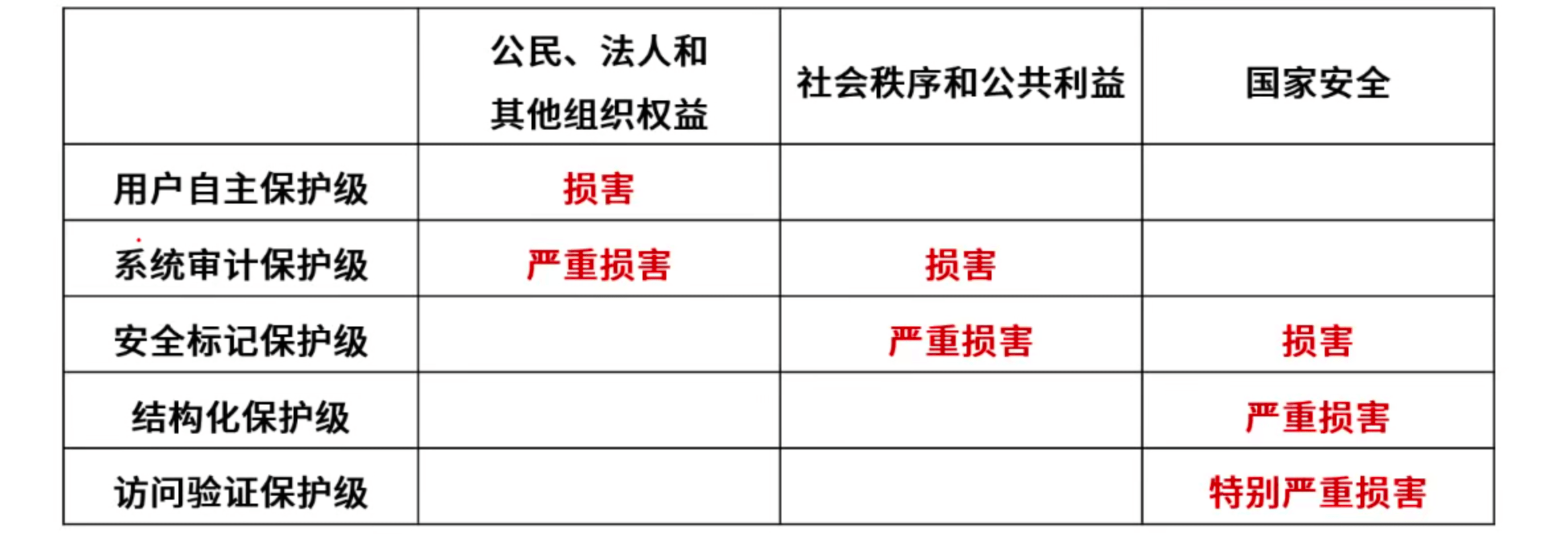 国标 网络安全