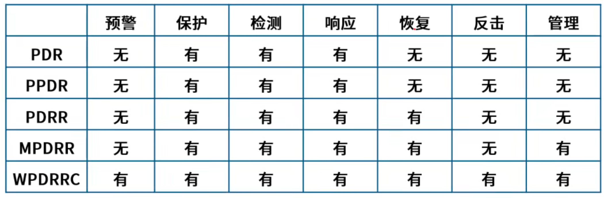 各模型安全防范功能