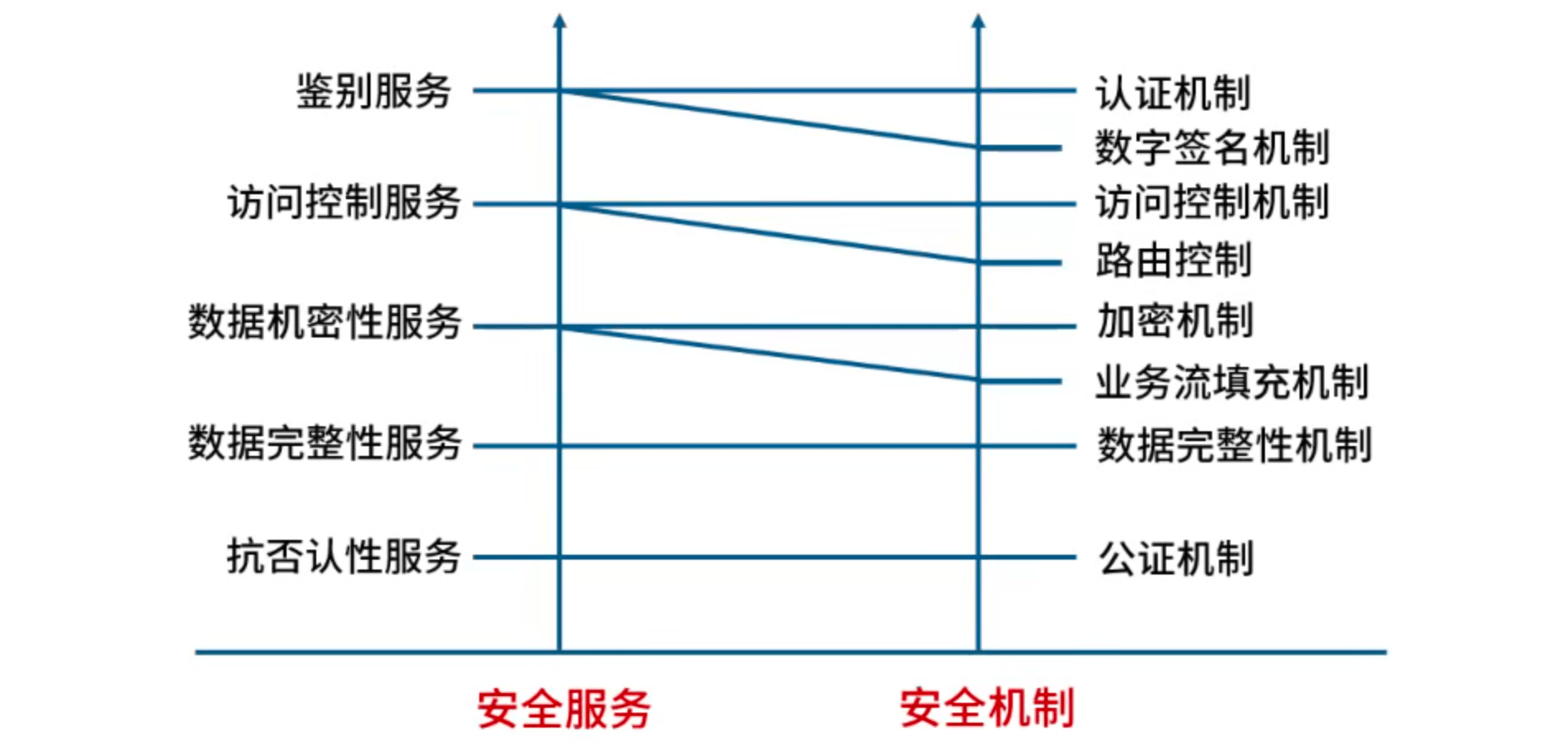 安全服务与安全机制的对应关系