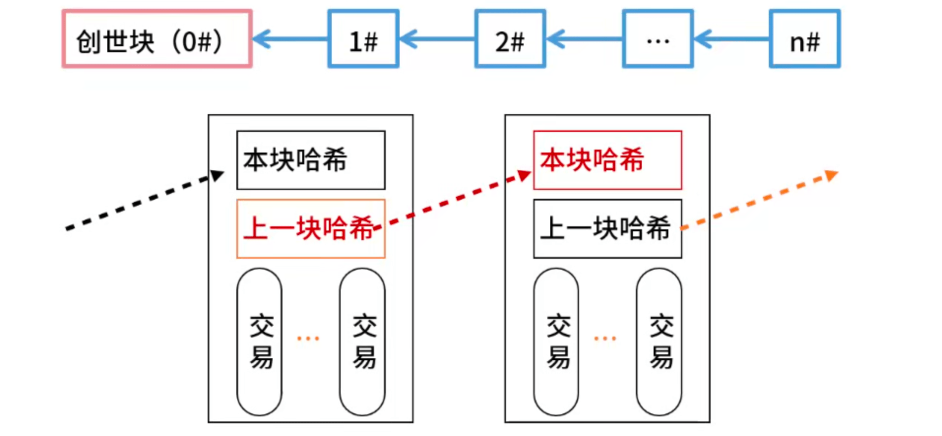 哈希加密/防篡改