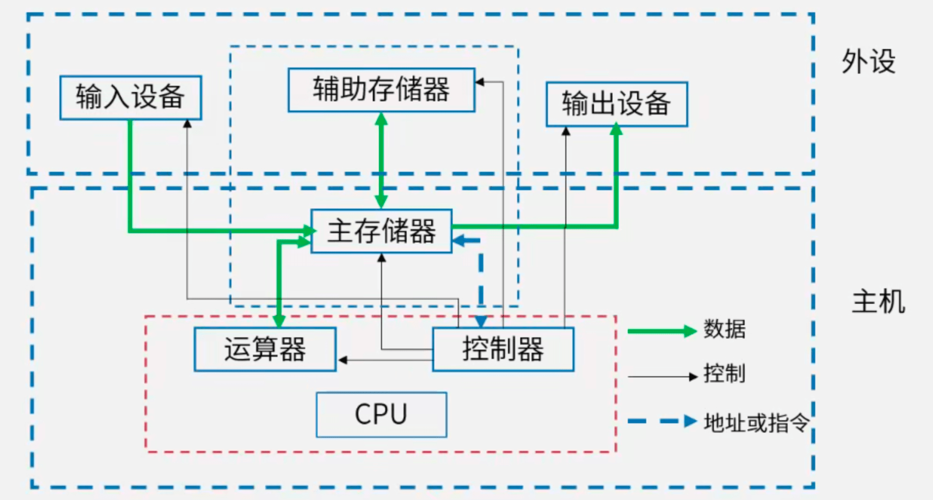 计算机组成结构