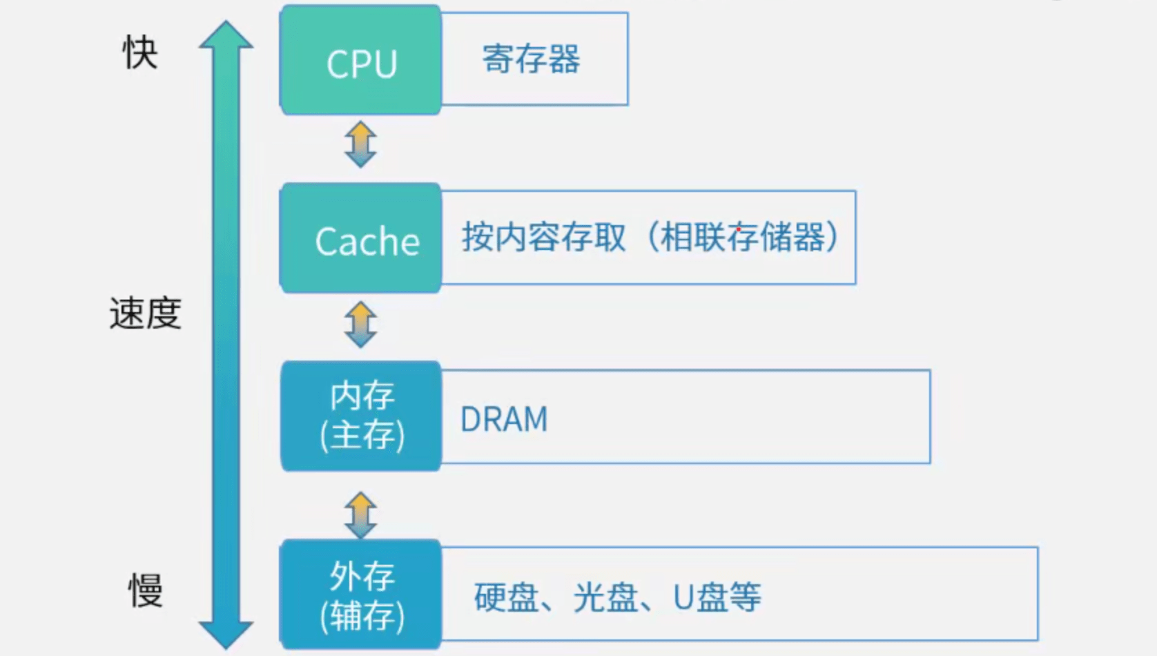 层次化存储结构